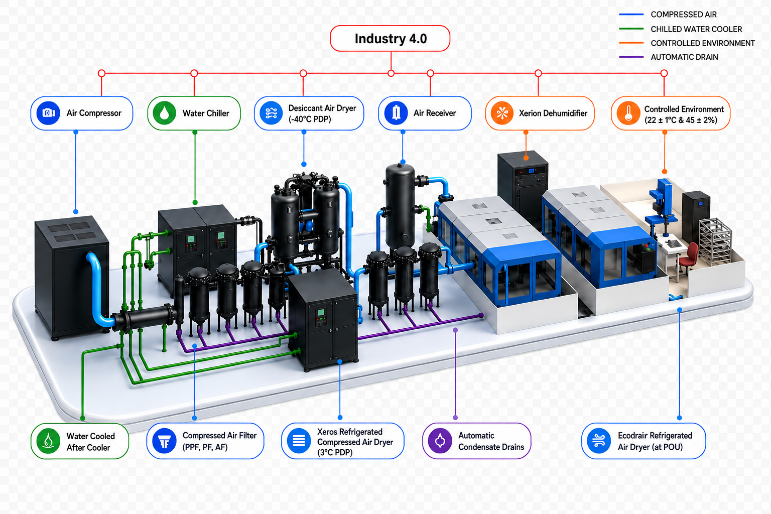 SANPAR compressed air treatment plant layout including chillers, dryers, filters, air conditioning units, and condensate management systems